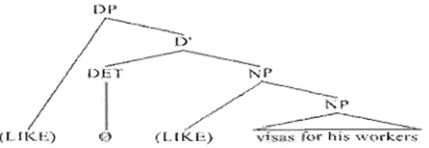Figure  2.3  Ambiguïté  quant  à  la  position  de  LIKE  dans  les  DPs  quand  il  n'y  a pas  de  déterminant qui  précède le  nom