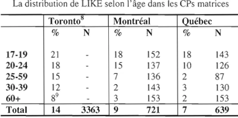 Figure 3.2  La distribution de  LIKE  dans  les CPs  matrices à Montréal  et à Québec