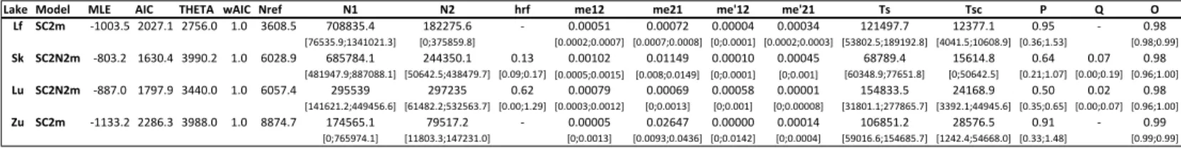 Table  3.1:  The  demographic  divergence  history  of  whitefish  species  pairs  inferred  parameters