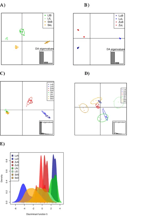 Figure  3.3:  Genetic  structure  and  relationships  among  lakes  and  species.  A)  Discriminant analysis of principal components (dAPC) of the lakes in Norway and B), for the lakes in  Switzerland