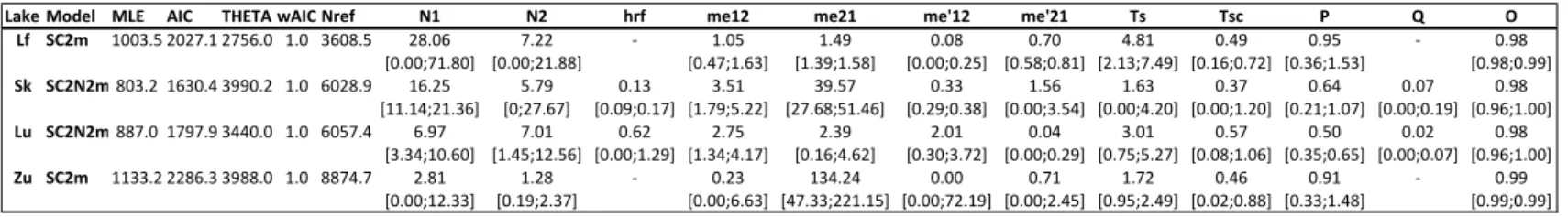 Table  S3.2:  The  demographic  divergence  history  of  whitefish  species  pairs  inferred  raw  parameters
