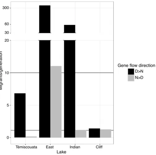 Figure  2.5:  Asymmetrical  effective  gene  flow  between  normal  and  dwarf  whitefish  within  lakes