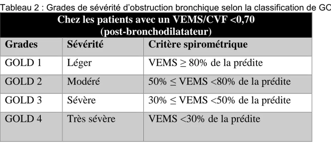 Tableau 2 : Grades de sévérité d’obstruction bronchique selon la classification de GOLD  