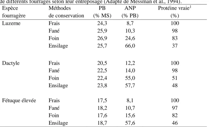 Tableau 1.2. Teneurs en protéines brutes (PB), en azote non protéique (ANP) et en protéine vraie  de différents fourrages selon leur entreposage (Adapté de Messman et al., 1994)