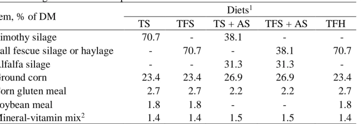 Table 5.1. Ingredients of the experimental diets  