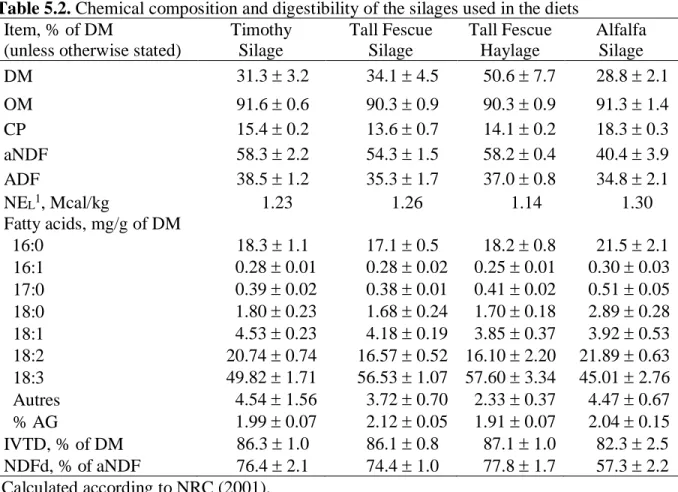 Table 5.2. Chemical composition and digestibility of the silages used in the diets  Item, % of DM  