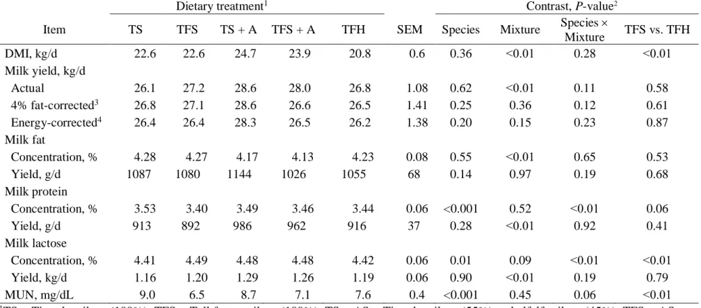 Table 5.4. Effect of experimental dietary treatments on DMI, milk yield, and milk composition 