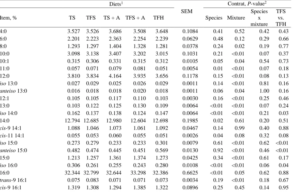 Table 5.6. Effect of diets on milk fatty acid composition 