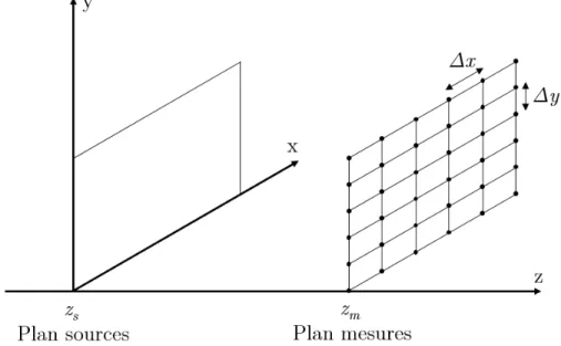 Figure 2.4 Position du plan des sources et du plan de mesure
