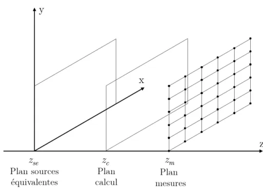 Figure 2.5 Position du plan des sources équivalentes, du plan de calcul et du plan de mesure