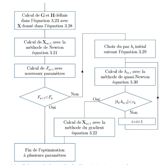 Figure 3.3 Schéma de la méthode d'optimisation pour les paramètres de posi- posi-tion