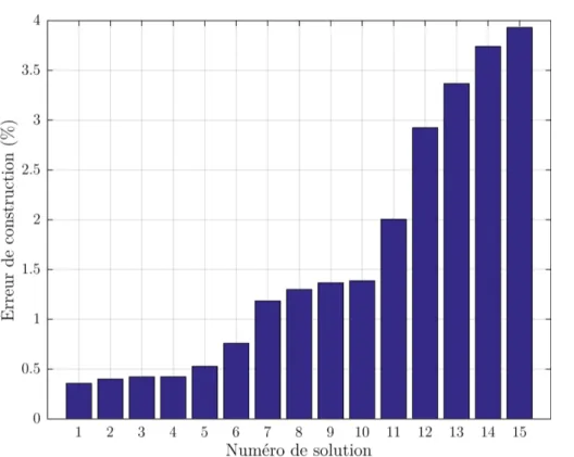 Figure 3.4 Erreurs de reconstruction entre l'intensité simulée et l'intensité vir- vir-tuelle pour 15 solutions diérentes