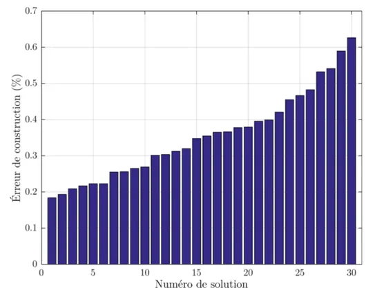 Figure 3.7 Erreurs de reconstruction entre l'intensité simulée et l'intensité vir- vir-tuelle pour 30 solutions diérentes avec 3 sources virvir-tuelles