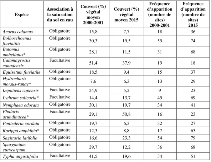 Tableau 1 : Critère d’association à la saturation du sol en eau, couvert végétal moyen  (lorsque l’espèce est présente) et fréquence d’apparition pour dix espèces indigènes et cinq  espèces introduites (*) dans les marais du lac Saint-Pierre (Québec, Canad