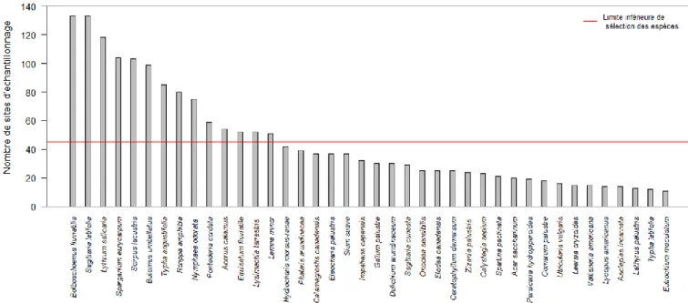 Figure 6 : Limite de sélection des espèces végétales selon le nombre de sites 