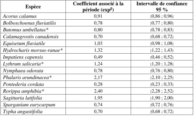 Tableau 2 : Coefficients du modèle log-linéaire général associés à l’effet de la période  d’échantillonnage (2000-2001 et 2015) pour le couvert de dix espèces et cinq espèces  introduites (*) dans les marais du lac Saint-Pierre (Québec, Canada)