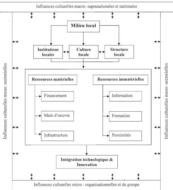 Figure 6.1  Modèle conceptuel de  l'impact de  la  culture sur les technologies et l'innovation 