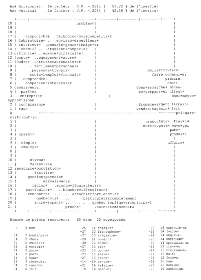 Figure 8.6  Projection des mots du thème  « influences régionales» analysés  sur le  plan 1 2  (corrélations) 