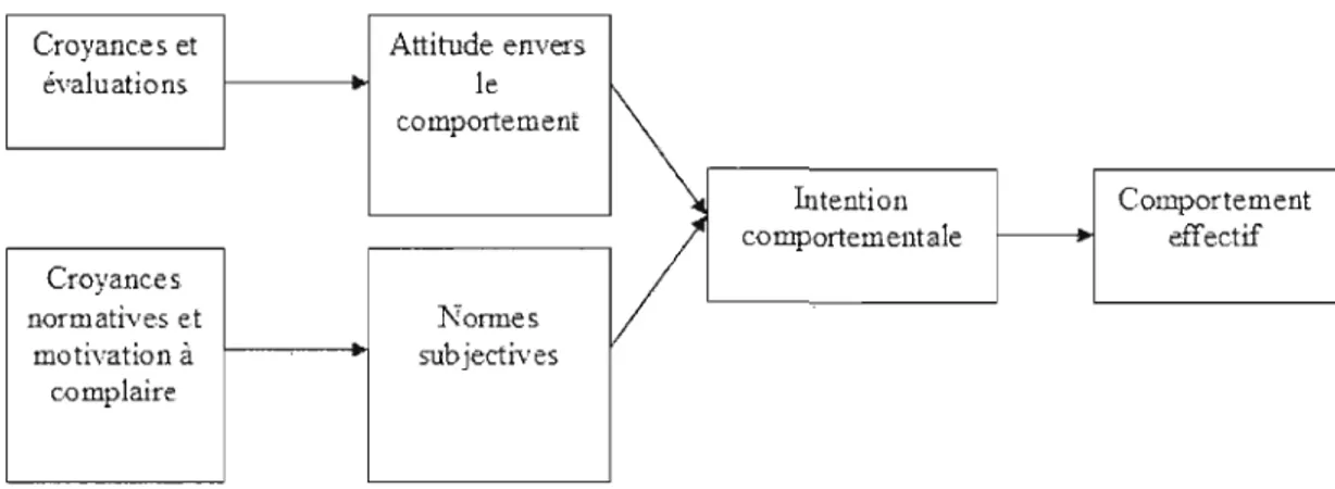 Figure 2.1  Théorie de l'Action Raisonnée (TAR) 