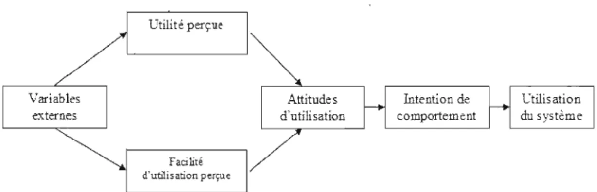 Figure 2.2  Modèle d'Acceptation de la  Technologie (MAT) 