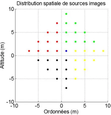 Figure 4.4 Distribution 3D de sources images d’une source ponctuelle, jusqu’au rang 4
