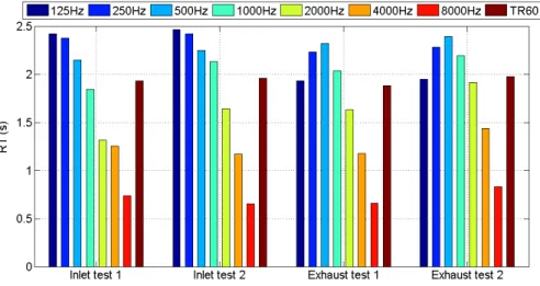 Figure 4.13 T R 60 par bande d’octave, en secondes, pour les 4 tests effectués dans la salle de test 3.