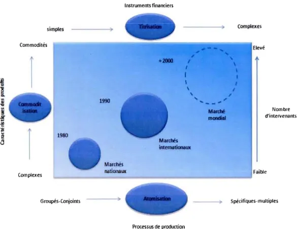 Figure 1.5  : Fragmentation de la  chaîne de valeur ajoutée  Source: Rabeau,  1998 