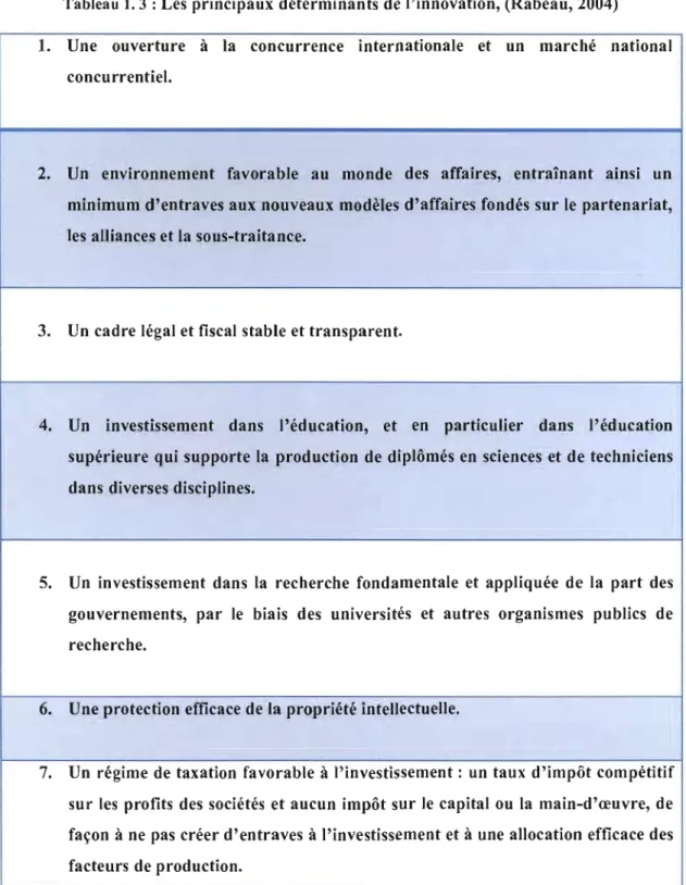 Tableau  1.  3 : Les principaux déterminants de l'innovation, (Rabeau, 2004)  1.	  Une  ouverture  à  la  concurrence  internationale  et  un  marché  national 