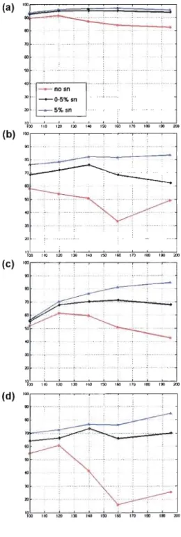 Figure  6  Spatial  correlation  of LB  with  BB  for  the  small-scale  stationary  (left  side  column)  and  transient-eddy  standard  deviation  (right  side  column),  as  a  function  of LB  domain  size  and  SN  strength:  a  925hPa temperature  b 