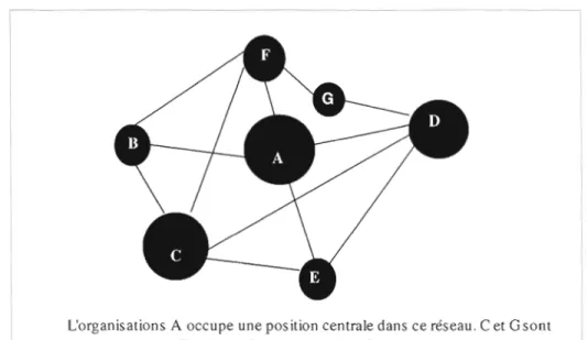 Figure 2.1  Le réseau  inter-organisationnel (Tiré de Hatch, 2000) 