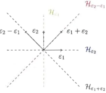 Figure  1.4  Le  groupe  hyperoctaédral  B2  est  engendré  par  les  réflexions  selon  les  hyperplans H é2 - é  1&gt;  H él  et  H é2 