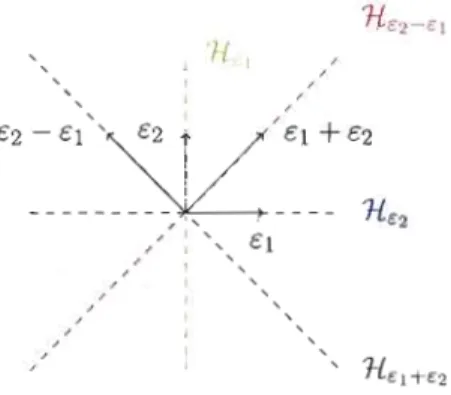 Figure  1.4  Le  groupe  hyperoctaédral  B2  est  engendré  par  les  réflexions  selon  les  hyperplans H é2 - é  1>  H él  et  H é2 