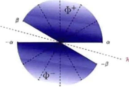 Figure  1.7 Division  d'un système  de  racines en  système  positif et négatif. 