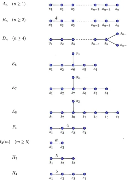 Figure  1.11 Graphe de  Coxeter des  groupes  de  Coxeter  irréductibles finis.  Les  groupes  de  types  A,E  et  D  sont  souvent  appelés les  familles  infinies  et les  autres sont  appelés  groupes exceptionnels