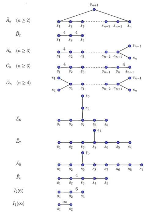 Figure  1.12 Graphe de  Coxeter des groupes de  Coxeter  irréductibles affines. 
