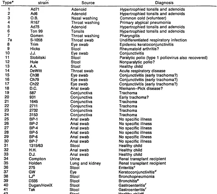 Tableau I:  Citation de 42 sérotypes humains et les  pathologies auxquelles  ils sont reliés