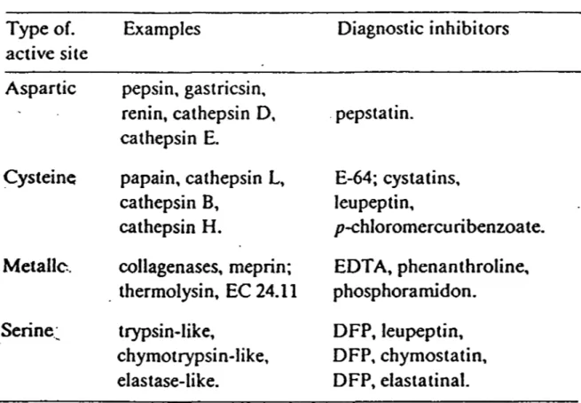 Tableau II:  Classification des protéases en 4 groupes selon des inhibiteurs caractéristiques