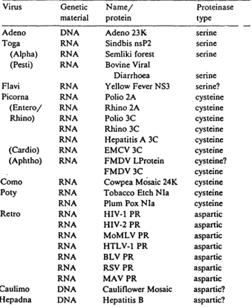 Tableau ID:  Liste des protéases virales les mieux caractérisées. Tiré de Kay et Dunn,  1990