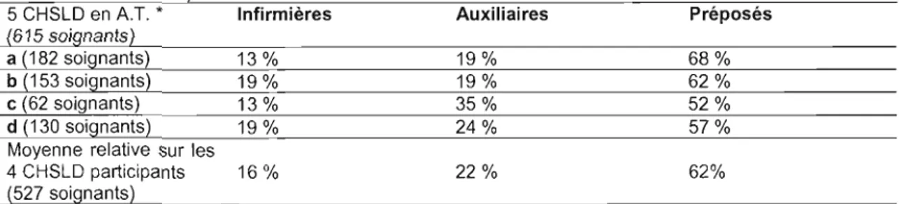 Tableau  3:  Répartition  des  soignants  des  CHSLD  en  AT.  selon  leur  fonction  (en  2005) 