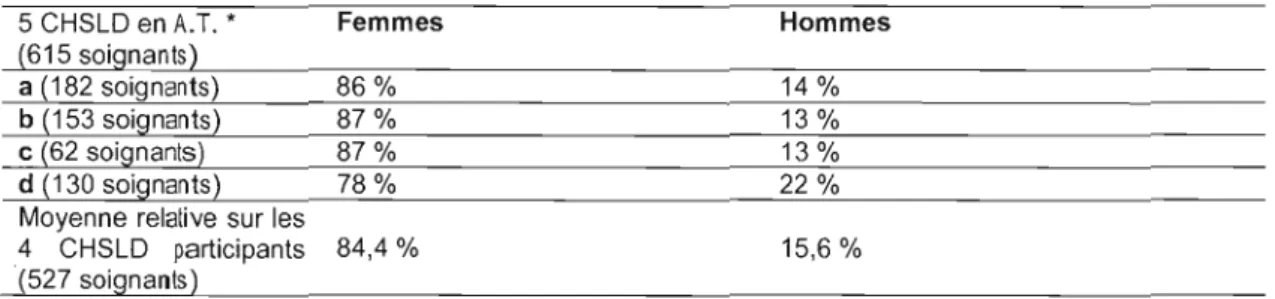 Tableau 4:	 Répartition  des soignants  en  CHSLD  en AT. selon  leur sexe 