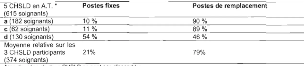 Tableau  6:	 Répartition  des  soignants  entre  les  postes  fixes  et  de  remplacements  dans les CHSLD en  A.T