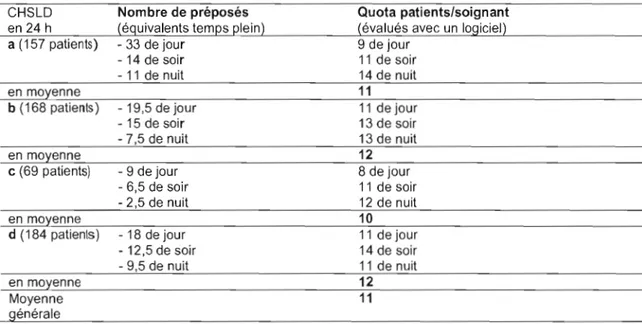 Tableau  8:  Quota  moyen  de  patientslsoignant  en  24  heures  dans  les  CHSLD  en  A.T