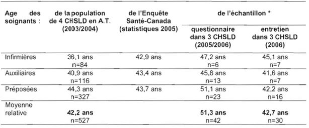 Tableau  10:	 Comparaison  de  la  moyenne  d'âge  des  soignants  entre  l'Enquête  Santé-Québec,  la  population  et l'échantillon dans  les  CHSLD en  A.T