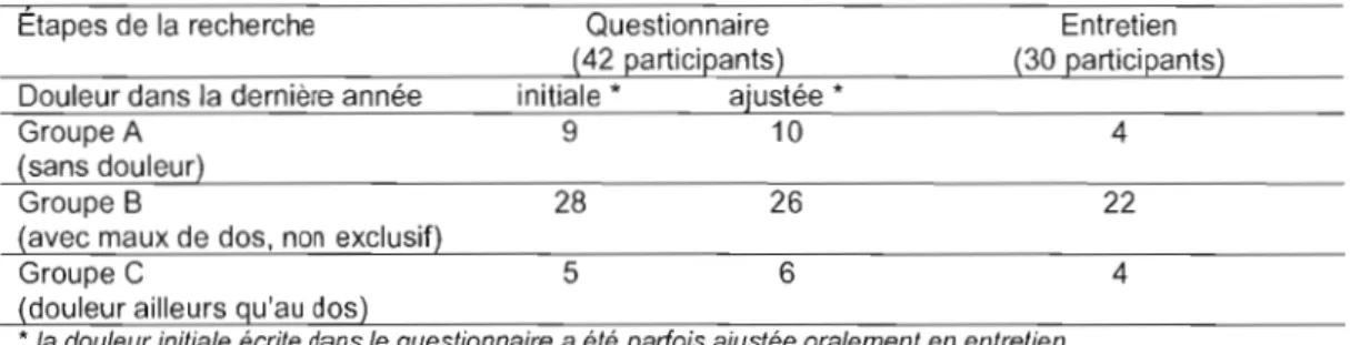 Tableau  2:	 Composition  des groupes  de  soignants  participant  à  chaque  étape  de  la  recherche,  en fonction  de  la  douleur 