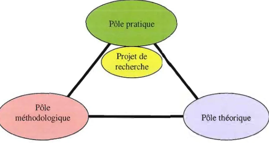Figure 2.1  Le projet de recherche situé dans  son cadre conceptuel. 