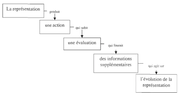Figure  2.5  Rapport  dynamique  entre  l'élaboration  d'une  représentation  et  l'expérimentation