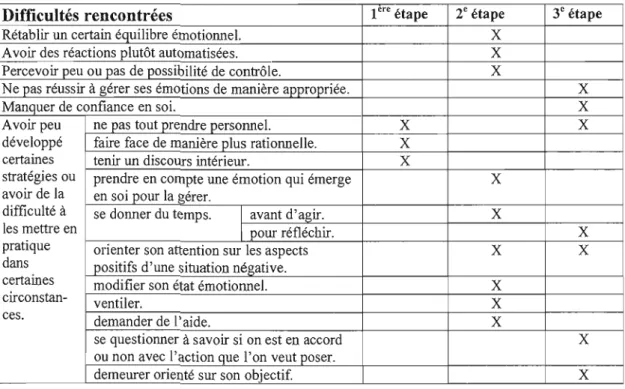 Tableau  9.  :  Difficultés  relativement  à  la  gestion  d'émotions  désagréables  ou  de  situations  difficiles  ou  stressantes  selon  les  étapes  de  la  collecte  de  données 