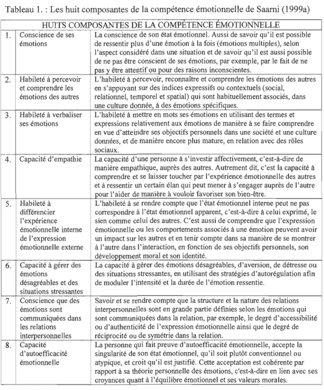 Tableau  1.  :  Les huit composantes de la compétence émotionnelle de  Saami (1999a)  HLTITS  COMPOSANTES  DE LA COMPETENCE EMOTIONNELLE 