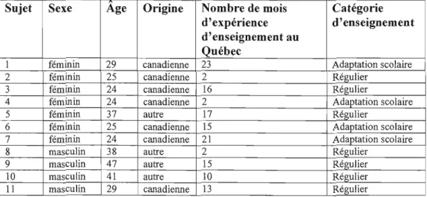 Tableau 2.  : Description sommaire des sujets participants 