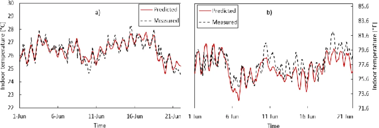 Figure 2.2. Comparison of simulation from the individual dwelling models and measurements 